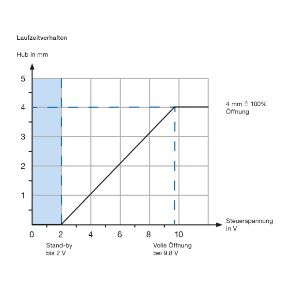 PRO_TEC_ANW_TSA14_LAUFZEITVERHALTEN_DE.TIF