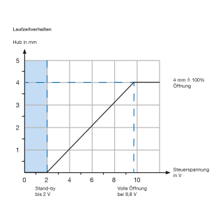 PRO_TEC_ANW_TSA14_LAUFZEITVERHALTEN_DE.TIF